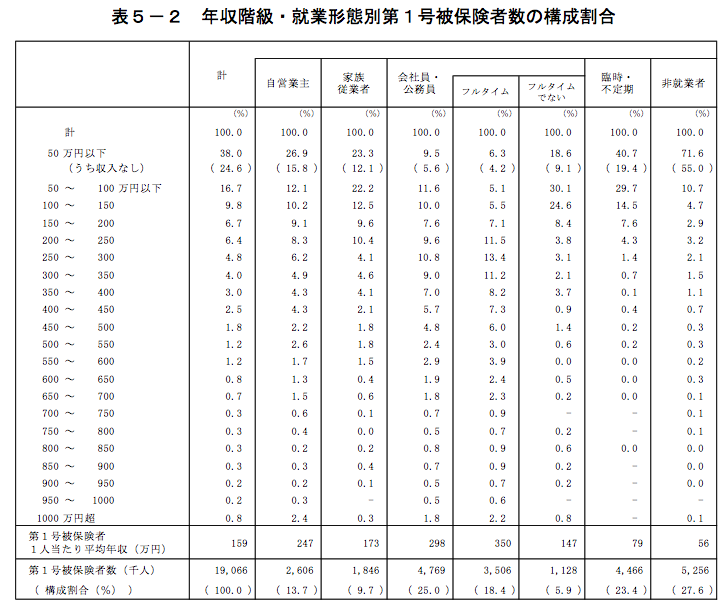 年収階級・就業形態別第1号被保険者数の構成割合