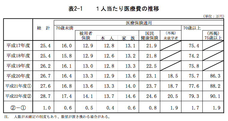 1人当たり医療費の推移