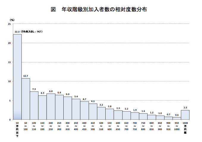 年収階級別加入者数の相対度数分布