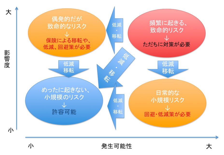 リスク・コントロール・マトリックス
